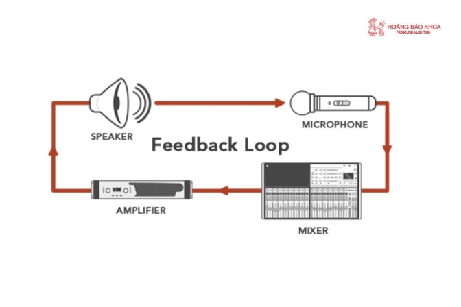 Nguyên nhân hệ thống âm thanh nhà thờ bị Feedback (hú rít) và cách khắc phục
